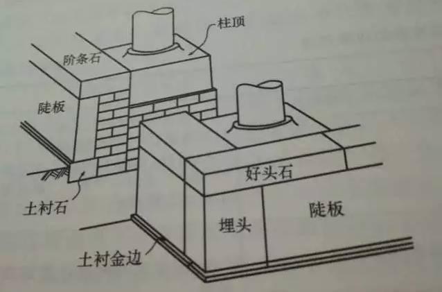 石材古建筑石材構件種類大全 · 實用